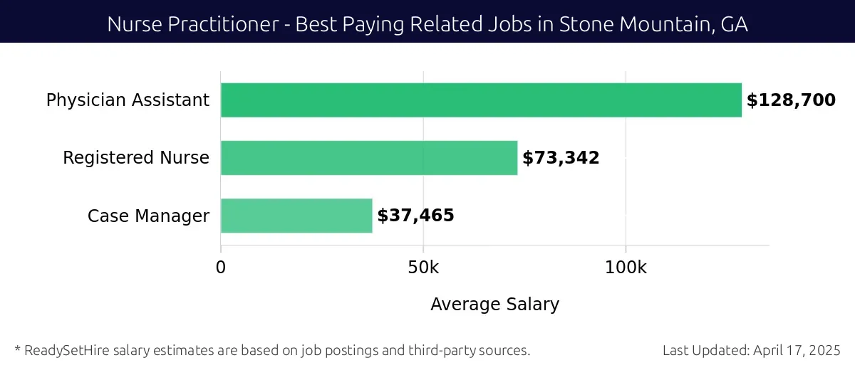 Graph displaying best paying related job salaries for Nurse Practitioner jobs near Stone Mountain, GA, highlighting Physician Assistant with the highest at $128,700 and Case Manager with the lowest at $37,465.