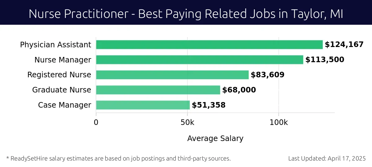 Graph displaying best paying related job salaries for Nurse Practitioner jobs near Taylor, MI, highlighting Physician Assistant with the highest at $124,167 and Case Manager with the lowest at $51,358.