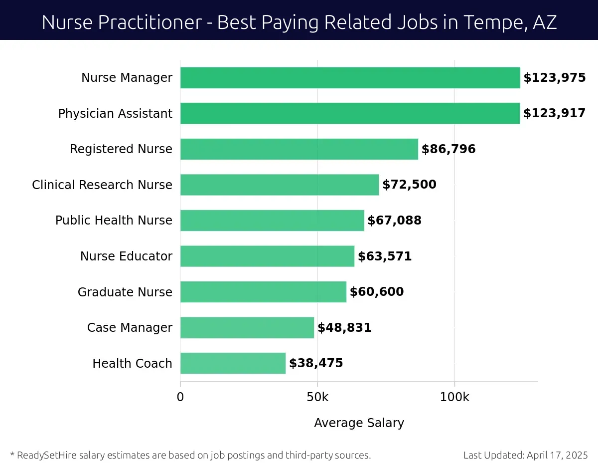 Graph displaying best paying related job salaries for Nurse Practitioner jobs near Tempe, AZ, highlighting Nurse Manager with the highest at $123,975 and Health Coach with the lowest at $38,475.