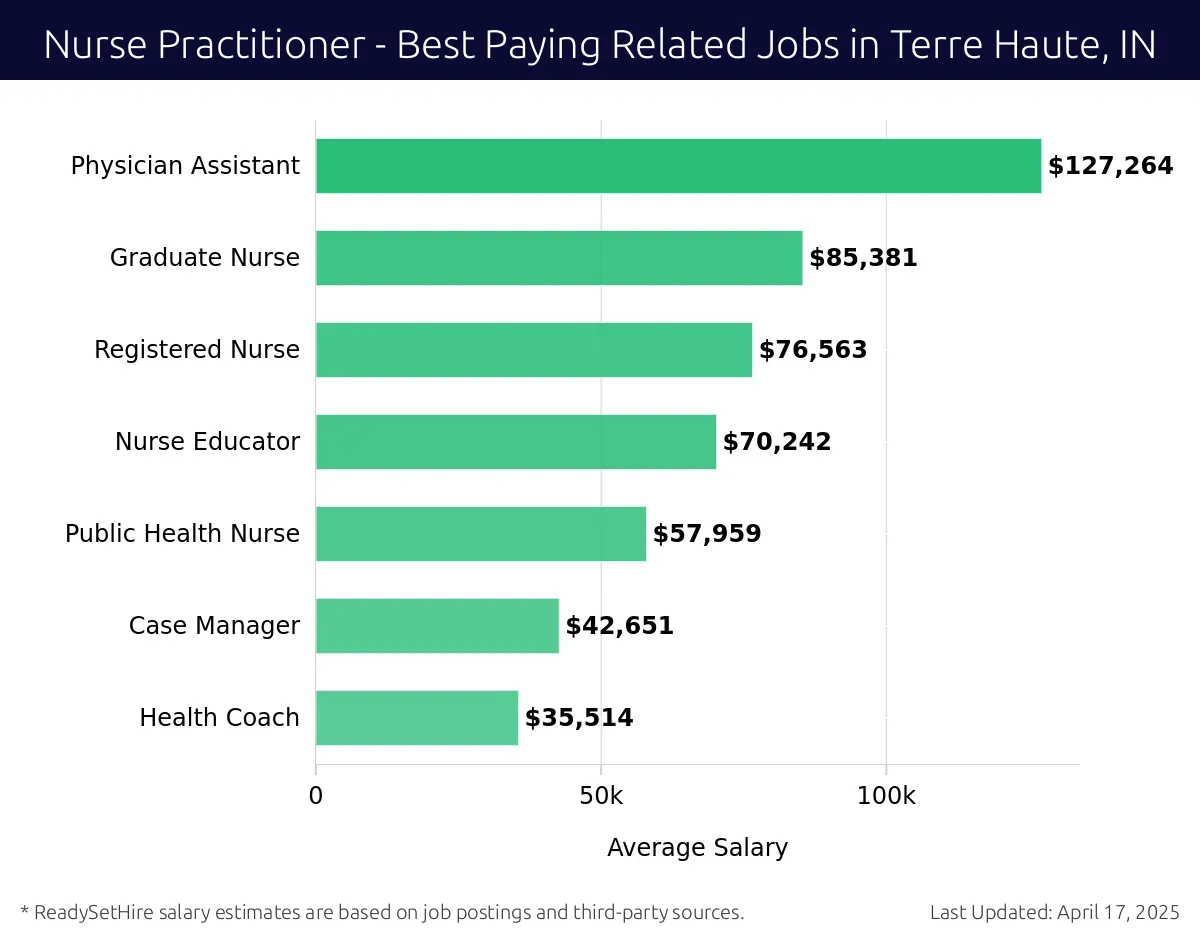 Graph displaying best paying related job salaries for Nurse Practitioner jobs near Terre Haute, IN, highlighting Physician Assistant with the highest at $127,264 and Health Coach with the lowest at $35,514.