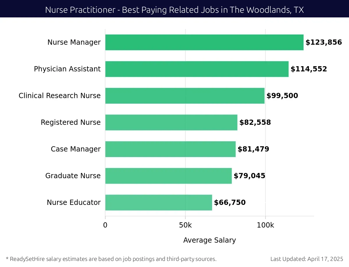 Graph displaying best paying related job salaries for Nurse Practitioner jobs near The Woodlands, TX, highlighting Nurse Manager with the highest at $123,856 and Nurse Educator with the lowest at $66,750.