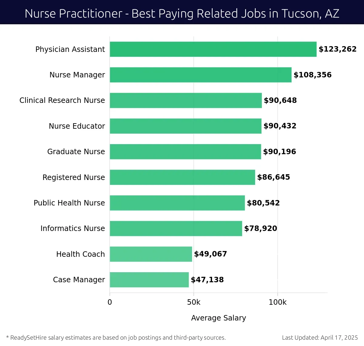 Graph displaying best paying related job salaries for Nurse Practitioner jobs near Tucson, AZ, highlighting Physician Assistant with the highest at $123,262 and Case Manager with the lowest at $47,138.