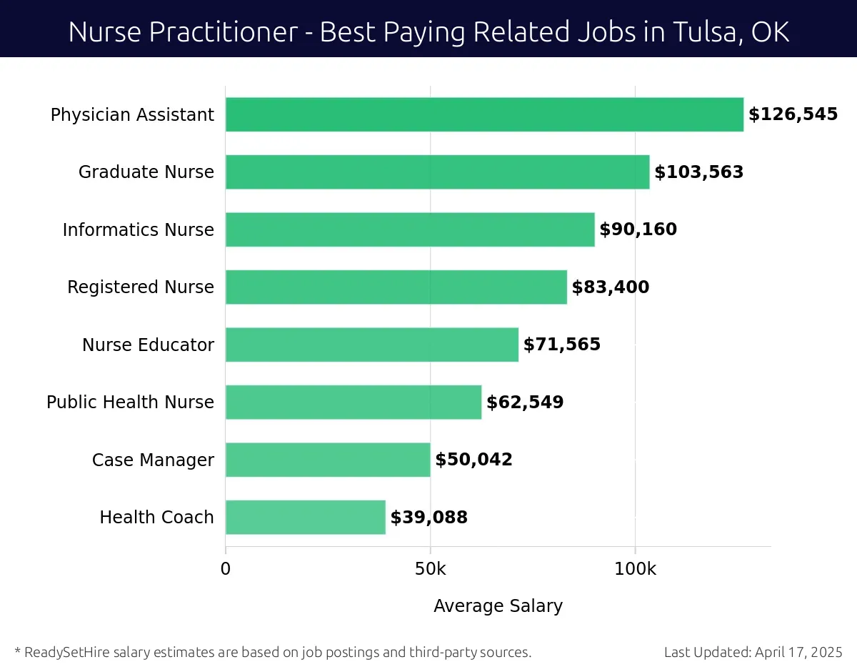 Graph displaying best paying related job salaries for Nurse Practitioner jobs near Tulsa, OK, highlighting Physician Assistant with the highest at $126,545 and Health Coach with the lowest at $39,088.