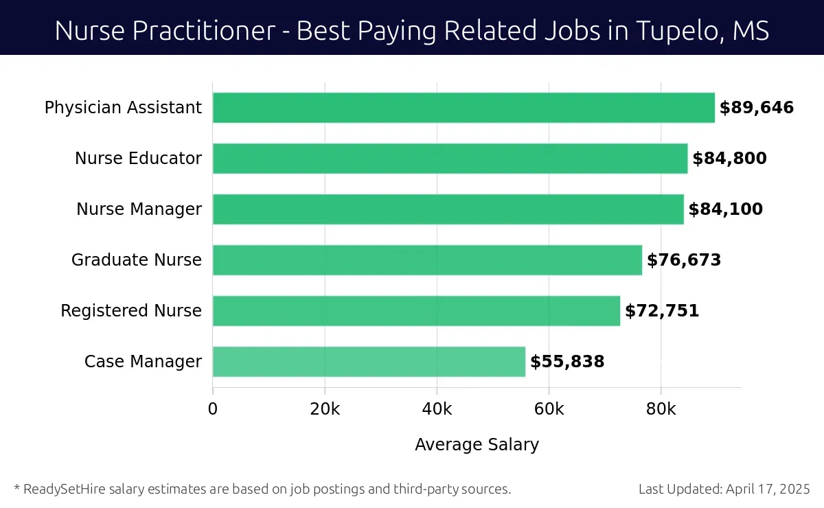 Graph displaying best paying related job salaries for Nurse Practitioner jobs near Tupelo, MS, highlighting Physician Assistant with the highest at $89,646 and Case Manager with the lowest at $55,838.