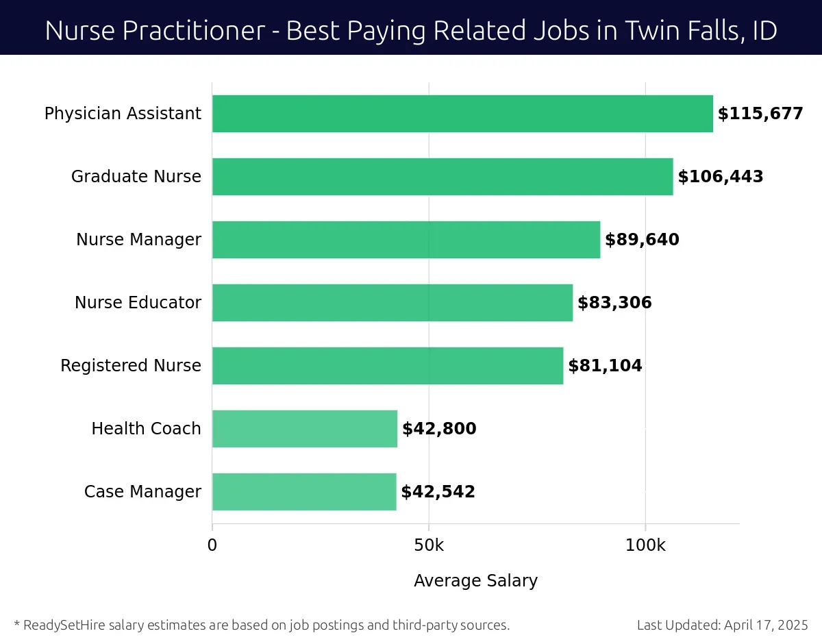 Graph displaying best paying related job salaries for Nurse Practitioner jobs near Twin Falls, ID, highlighting Physician Assistant with the highest at $115,677 and Case Manager with the lowest at $42,542.