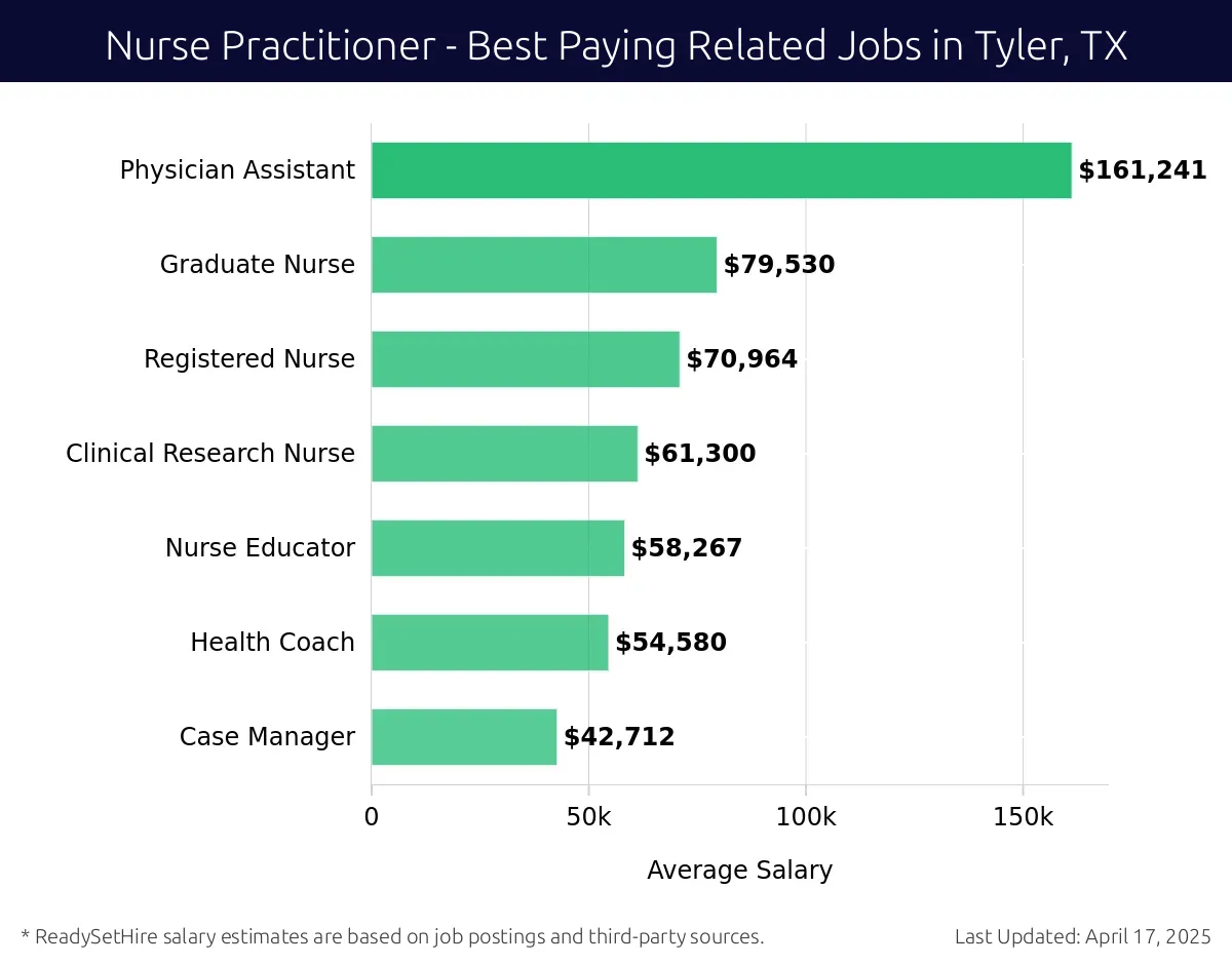 Graph displaying best paying related job salaries for Nurse Practitioner jobs near Tyler, TX, highlighting Physician Assistant with the highest at $161,241 and Case Manager with the lowest at $42,712.