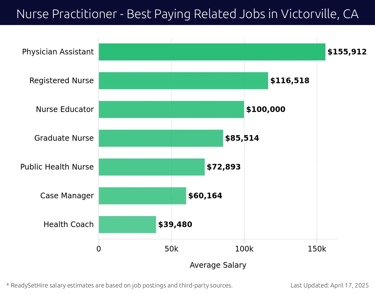 Graph displaying best paying related job salaries for Nurse Practitioner jobs near Victorville, CA, highlighting Physician Assistant with the highest at $155,912 and Health Coach with the lowest at $39,480.