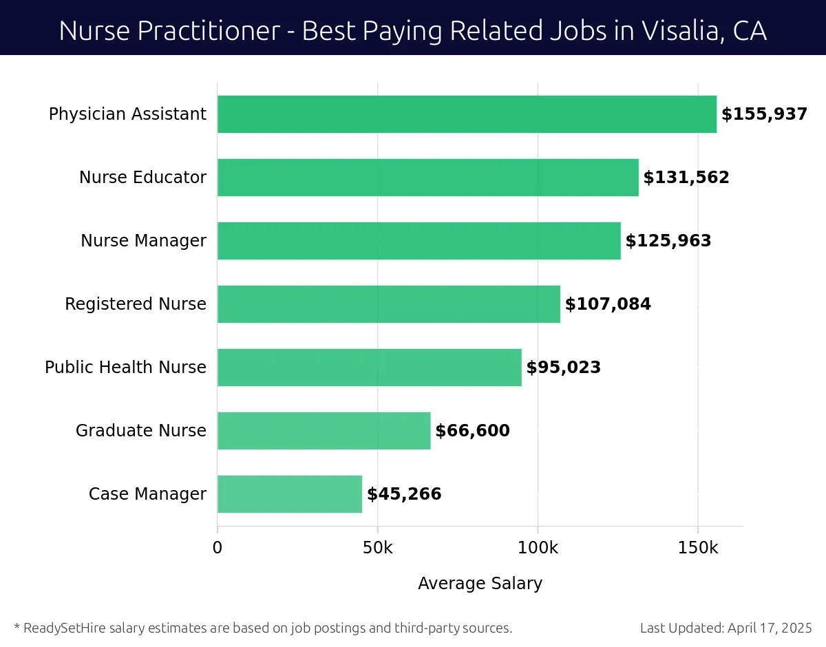 Graph displaying best paying related job salaries for Nurse Practitioner jobs near Visalia, CA, highlighting Physician Assistant with the highest at $155,937 and Case Manager with the lowest at $45,266.