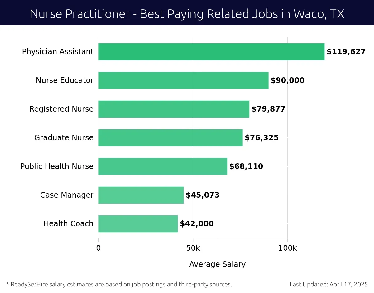 Graph displaying best paying related job salaries for Nurse Practitioner jobs near Waco, TX, highlighting Physician Assistant with the highest at $119,627 and Health Coach with the lowest at $42,000.