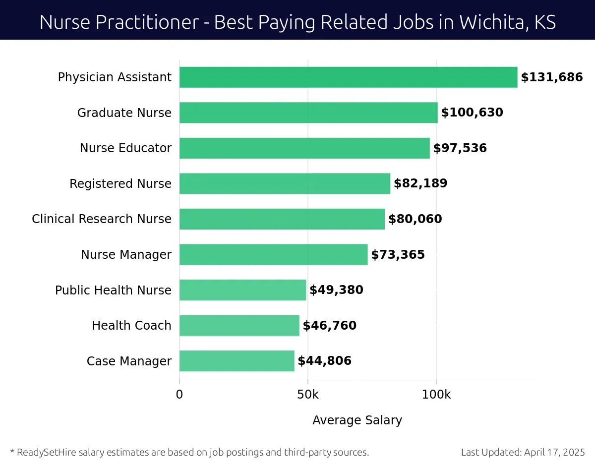 Graph displaying best paying related job salaries for Nurse Practitioner jobs near Wichita, KS, highlighting Physician Assistant with the highest at $131,686 and Case Manager with the lowest at $44,806.