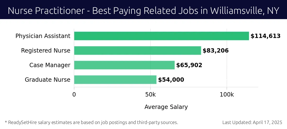 Graph displaying best paying related job salaries for Nurse Practitioner jobs near Williamsville, NY, highlighting Physician Assistant with the highest at $114,613 and Graduate Nurse with the lowest at $54,000.