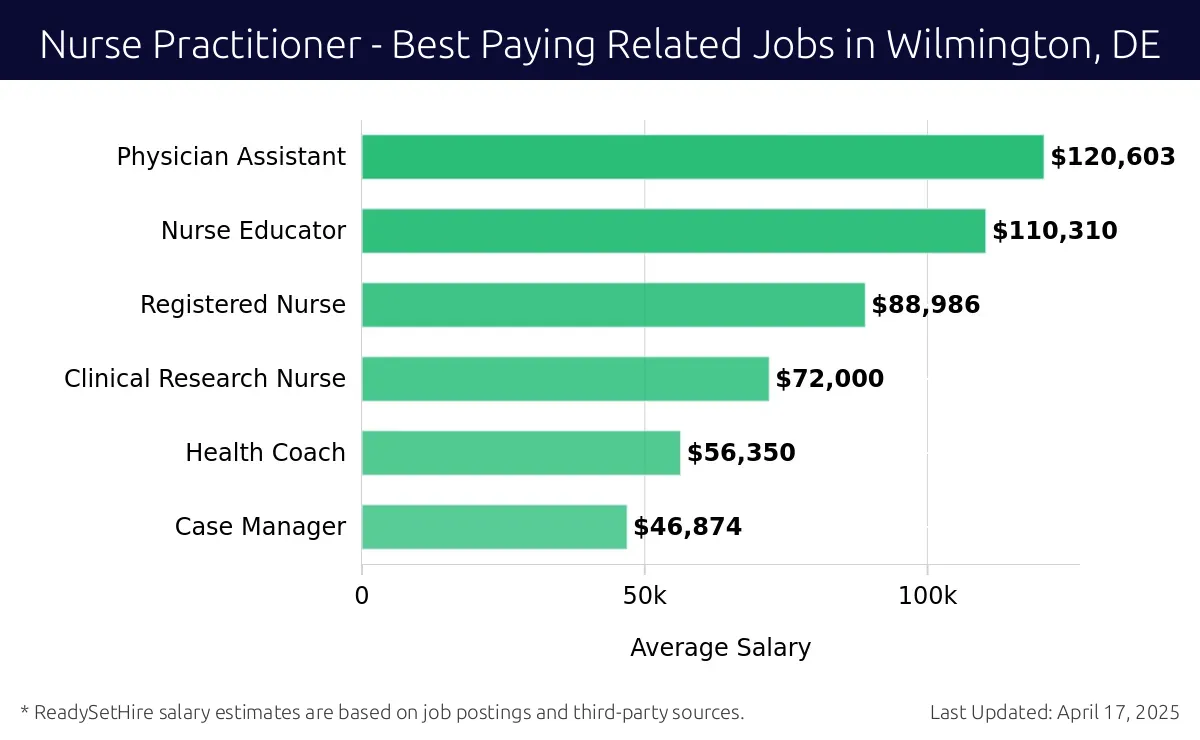 Graph displaying best paying related job salaries for Nurse Practitioner jobs near Wilmington, DE, highlighting Physician Assistant with the highest at $120,603 and Case Manager with the lowest at $46,874.