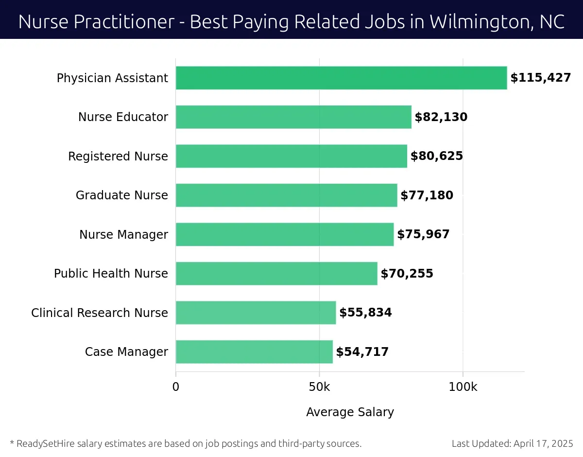 Graph displaying best paying related job salaries for Nurse Practitioner jobs near Wilmington, NC, highlighting Physician Assistant with the highest at $115,427 and Case Manager with the lowest at $54,717.