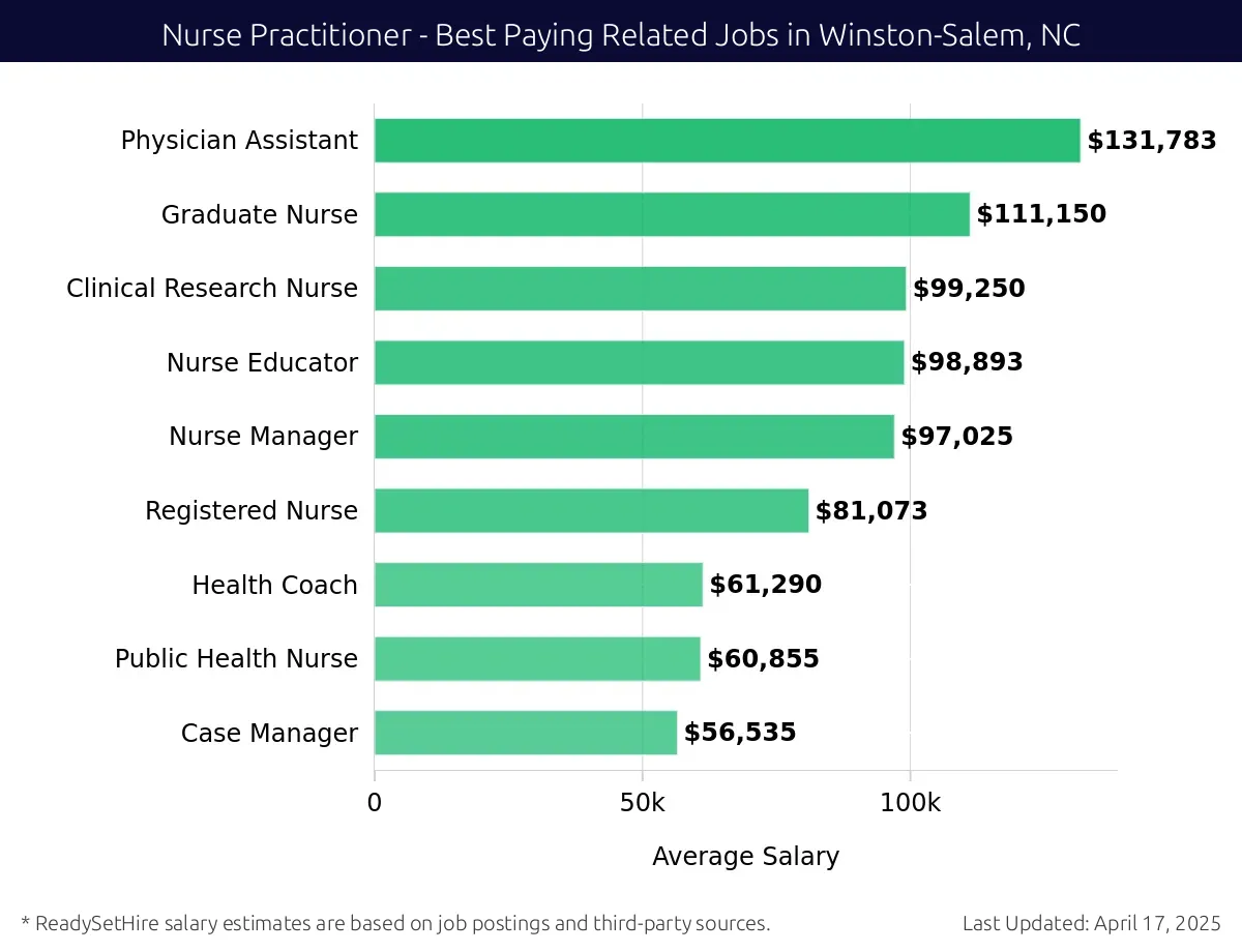 Graph displaying best paying related job salaries for Nurse Practitioner jobs near Winston-Salem, NC, highlighting Physician Assistant with the highest at $131,783 and Case Manager with the lowest at $56,535.