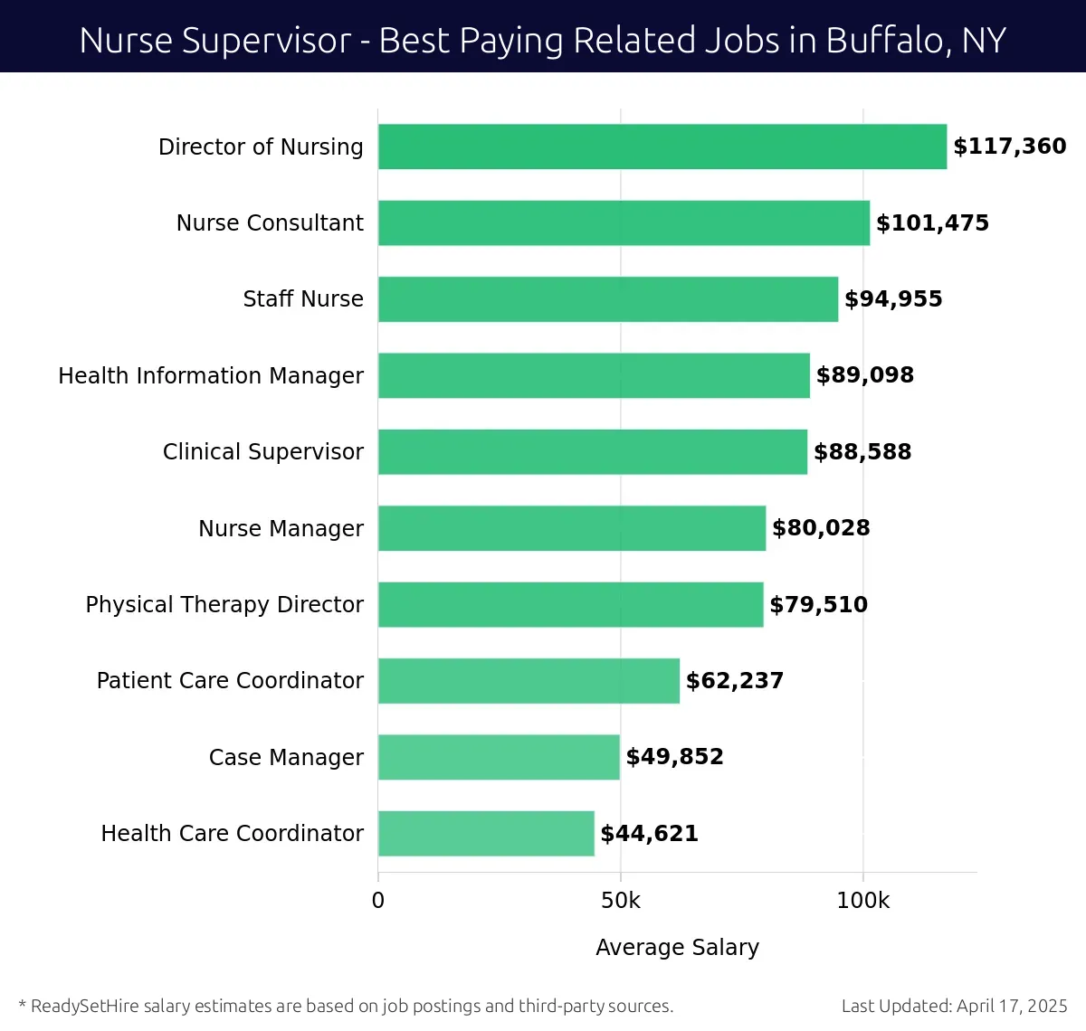 Graph displaying best paying related job salaries for Nurse Supervisor jobs near Buffalo, NY, highlighting Director of Nursing with the highest at $117,360 and Health Care Coordinator with the lowest at $44,621.