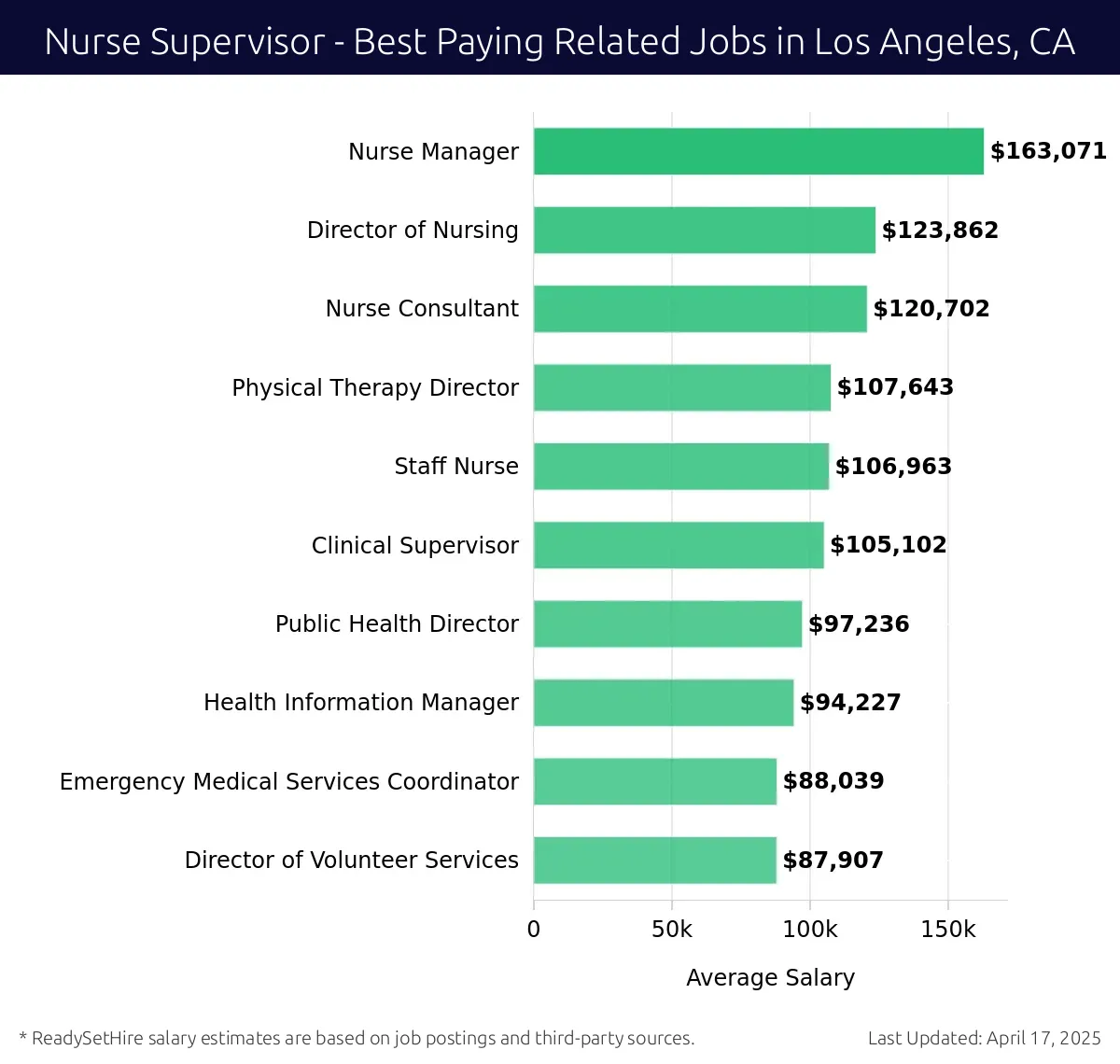 Graph displaying best paying related job salaries for Nurse Supervisor jobs near Los Angeles, CA, highlighting Nurse Manager with the highest at $163,071 and Director of Volunteer Services with the lowest at $87,907.