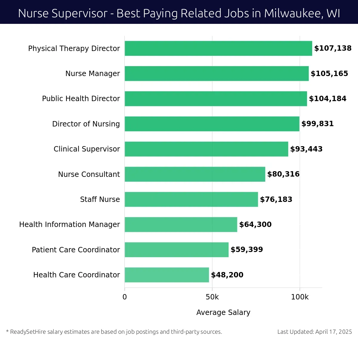 Graph displaying best paying related job salaries for Nurse Supervisor jobs near Milwaukee, WI, highlighting Physical Therapy Director with the highest at $107,138 and Health Care Coordinator with the lowest at $48,200.