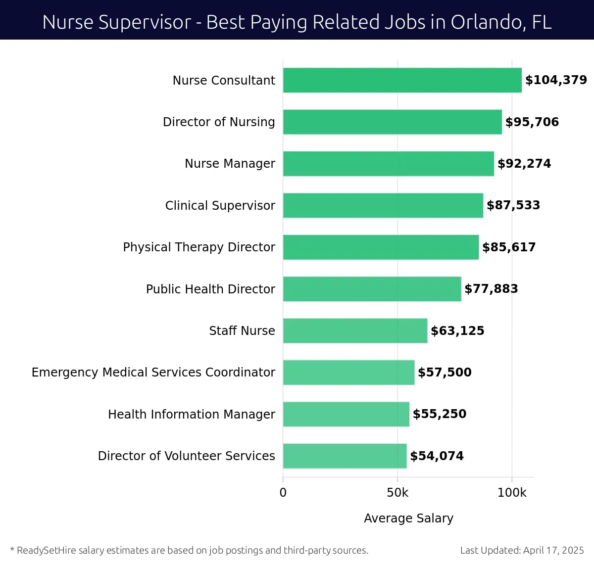 Graph displaying best paying related job salaries for Nurse Supervisor jobs near Orlando, FL, highlighting Nurse Consultant with the highest at $104,379 and Director of Volunteer Services with the lowest at $54,074.