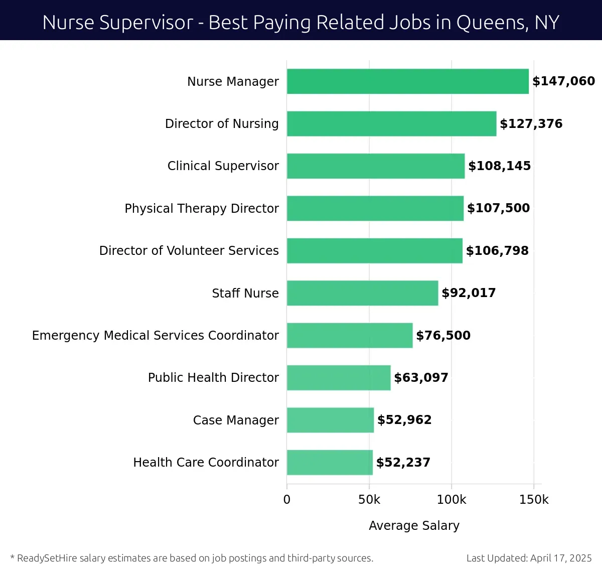 Graph displaying best paying related job salaries for Nurse Supervisor jobs near Queens, NY, highlighting Nurse Manager with the highest at $147,060 and Health Care Coordinator with the lowest at $52,237.