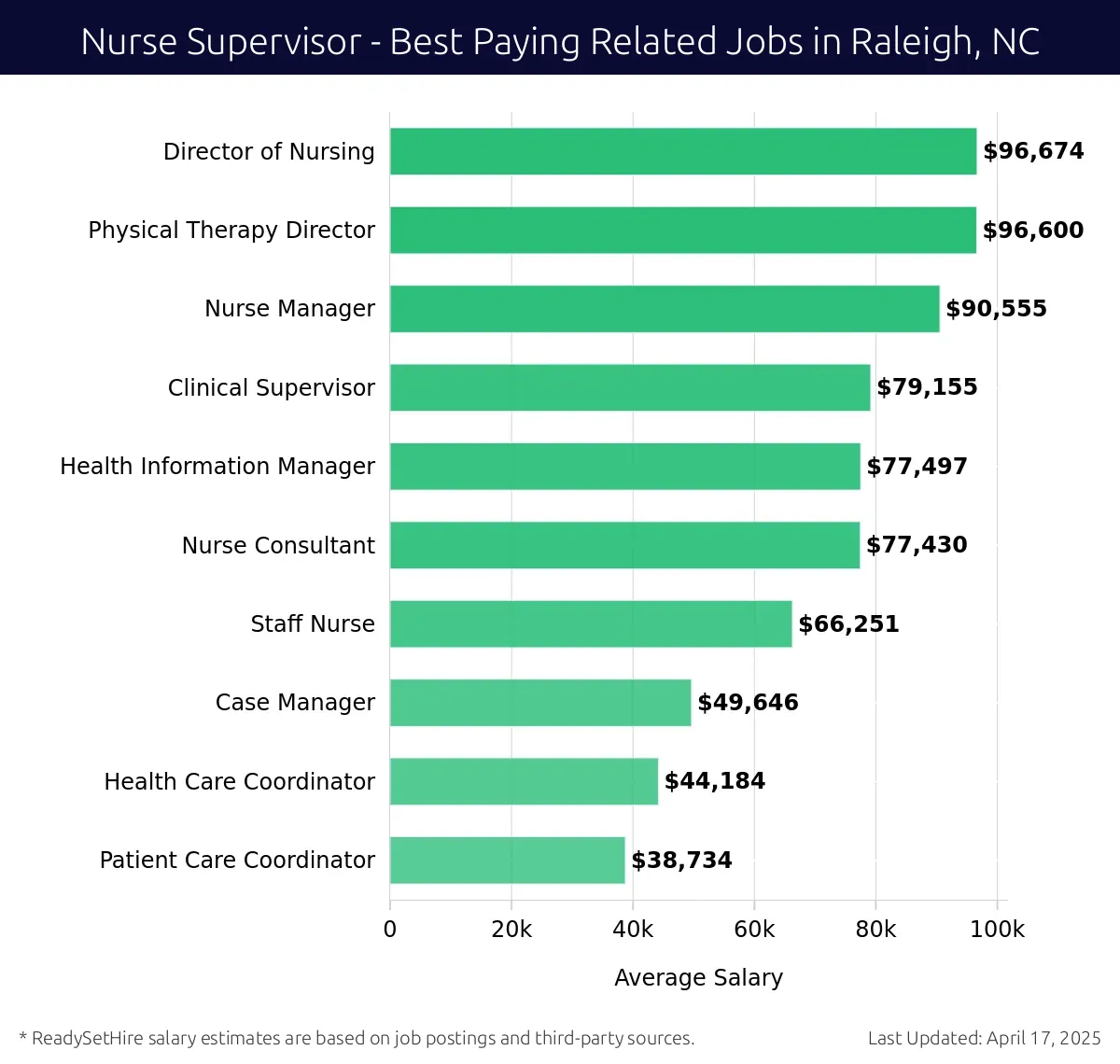 Graph displaying best paying related job salaries for Nurse Supervisor jobs near Raleigh, NC, highlighting Director of Nursing with the highest at $96,674 and Patient Care Coordinator with the lowest at $38,734.