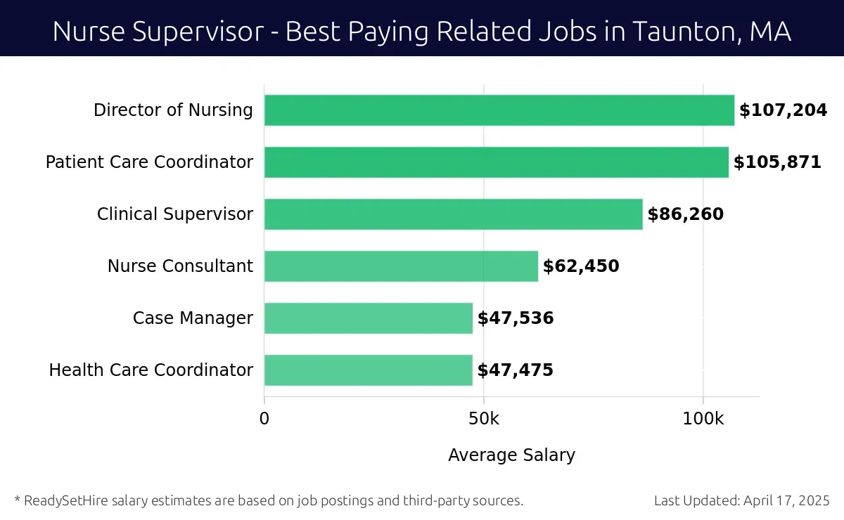 Graph displaying best paying related job salaries for Nurse Supervisor jobs near Taunton, MA, highlighting Director of Nursing with the highest at $107,204 and Health Care Coordinator with the lowest at $47,475.
