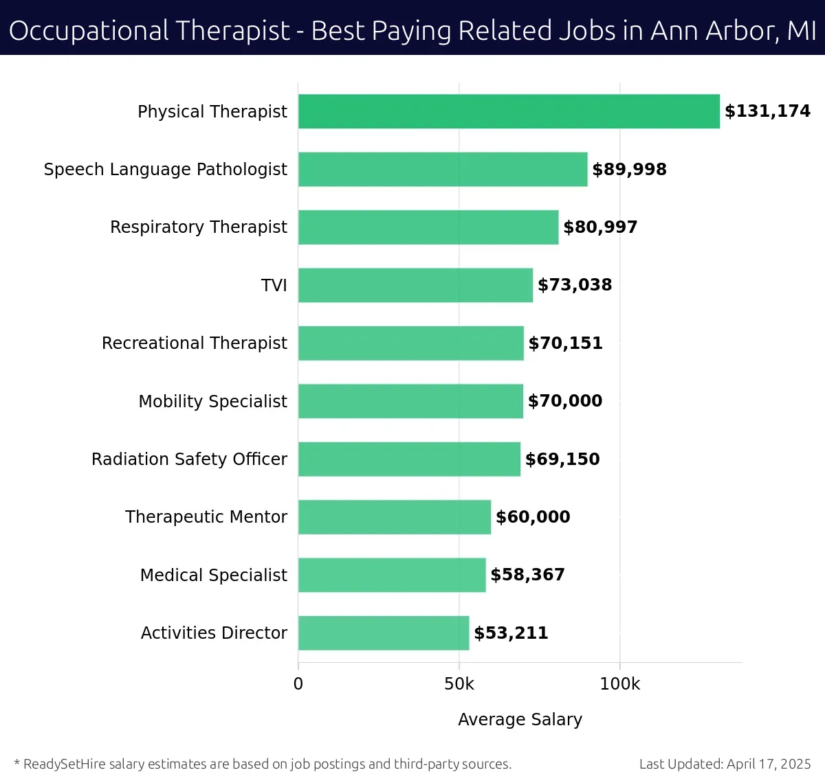 Graph displaying best paying related job salaries for Occupational Therapist jobs near Ann Arbor, MI, highlighting Physical Therapist with the highest at $131,174 and Activities Director with the lowest at $53,211.
