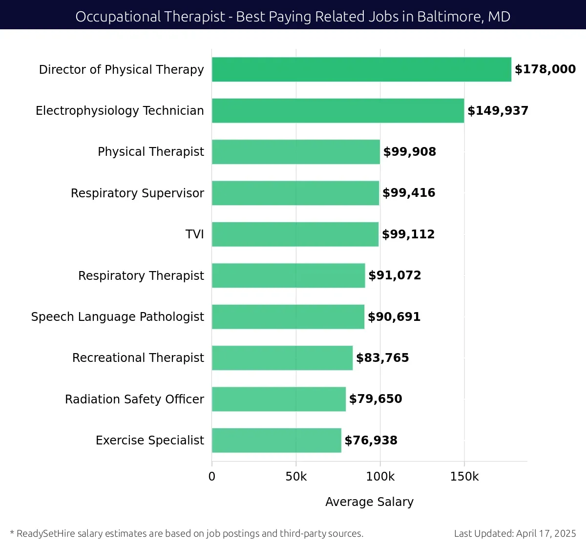 Graph displaying best paying related job salaries for Occupational Therapist jobs near Baltimore, MD, highlighting Director of Physical Therapy with the highest at $178,000 and Exercise Specialist with the lowest at $76,938.