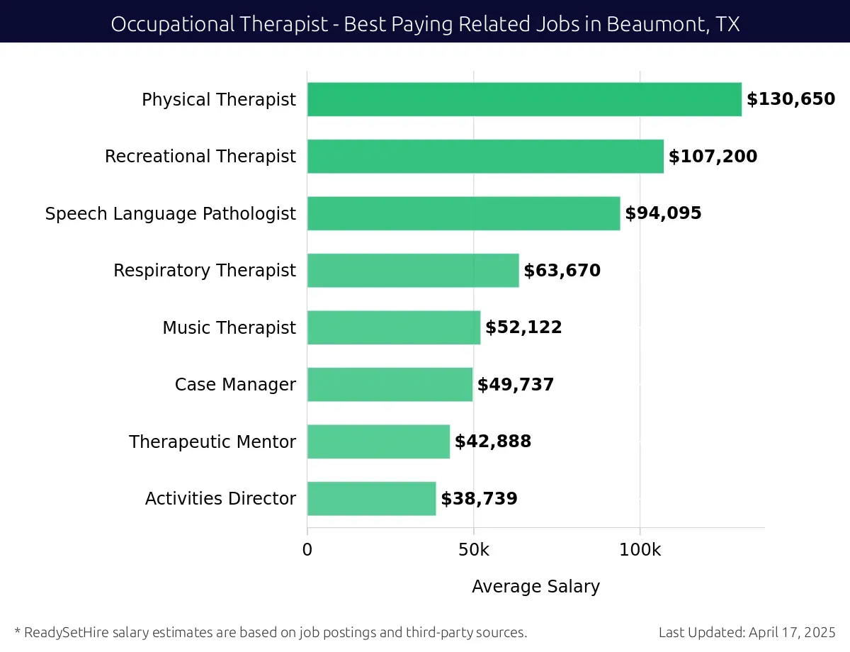 Graph displaying best paying related job salaries for Occupational Therapist jobs near Beaumont, TX, highlighting Physical Therapist with the highest at $130,650 and Activities Director with the lowest at $38,739.