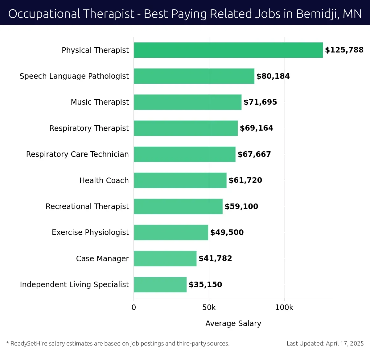 Graph displaying best paying related job salaries for Occupational Therapist jobs near Bemidji, MN, highlighting Physical Therapist with the highest at $125,788 and Independent Living Specialist with the lowest at $35,150.