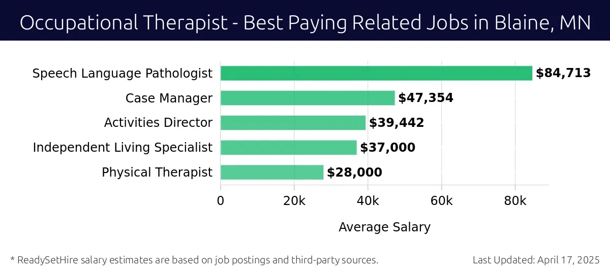 Graph displaying best paying related job salaries for Occupational Therapist jobs near Blaine, MN, highlighting Speech Language Pathologist with the highest at $84,713 and Physical Therapist with the lowest at $28,000.