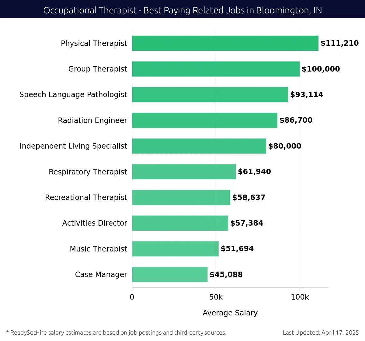 Graph displaying best paying related job salaries for Occupational Therapist jobs near Bloomington, IN, highlighting Physical Therapist with the highest at $111,210 and Case Manager with the lowest at $45,088.