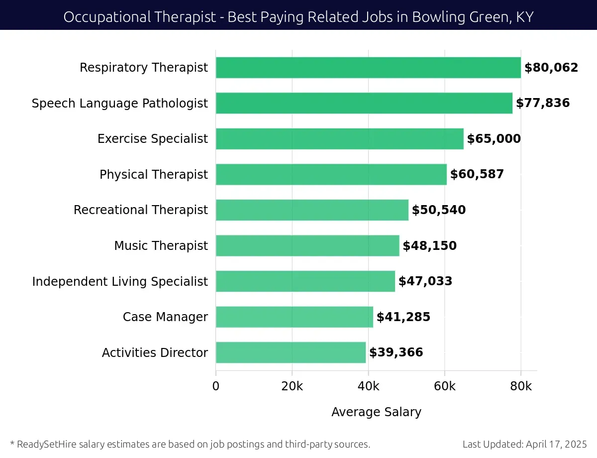 Graph displaying best paying related job salaries for Occupational Therapist jobs near Bowling Green, KY, highlighting Respiratory Therapist with the highest at $80,062 and Activities Director with the lowest at $39,366.