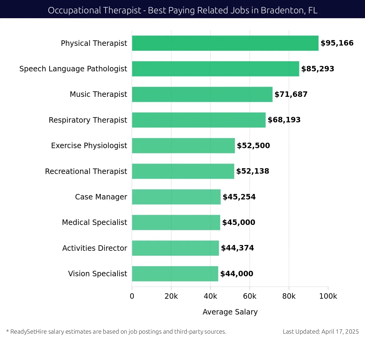 Graph displaying best paying related job salaries for Occupational Therapist jobs near Bradenton, FL, highlighting Physical Therapist with the highest at $95,166 and Vision Specialist with the lowest at $44,000.