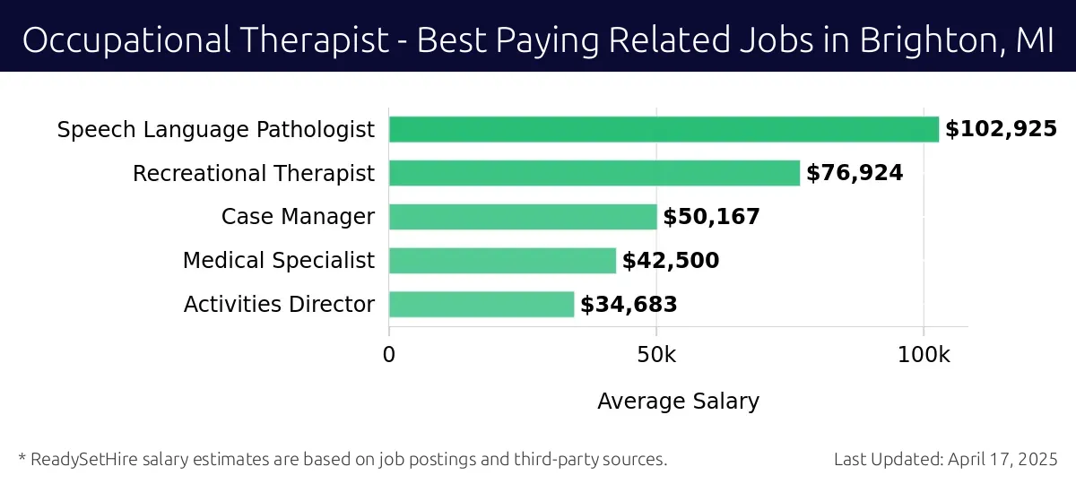 Graph displaying best paying related job salaries for Occupational Therapist jobs near Brighton, MI, highlighting Physical Therapist with the highest at $102,925 and Activities Director with the lowest at $34,683.