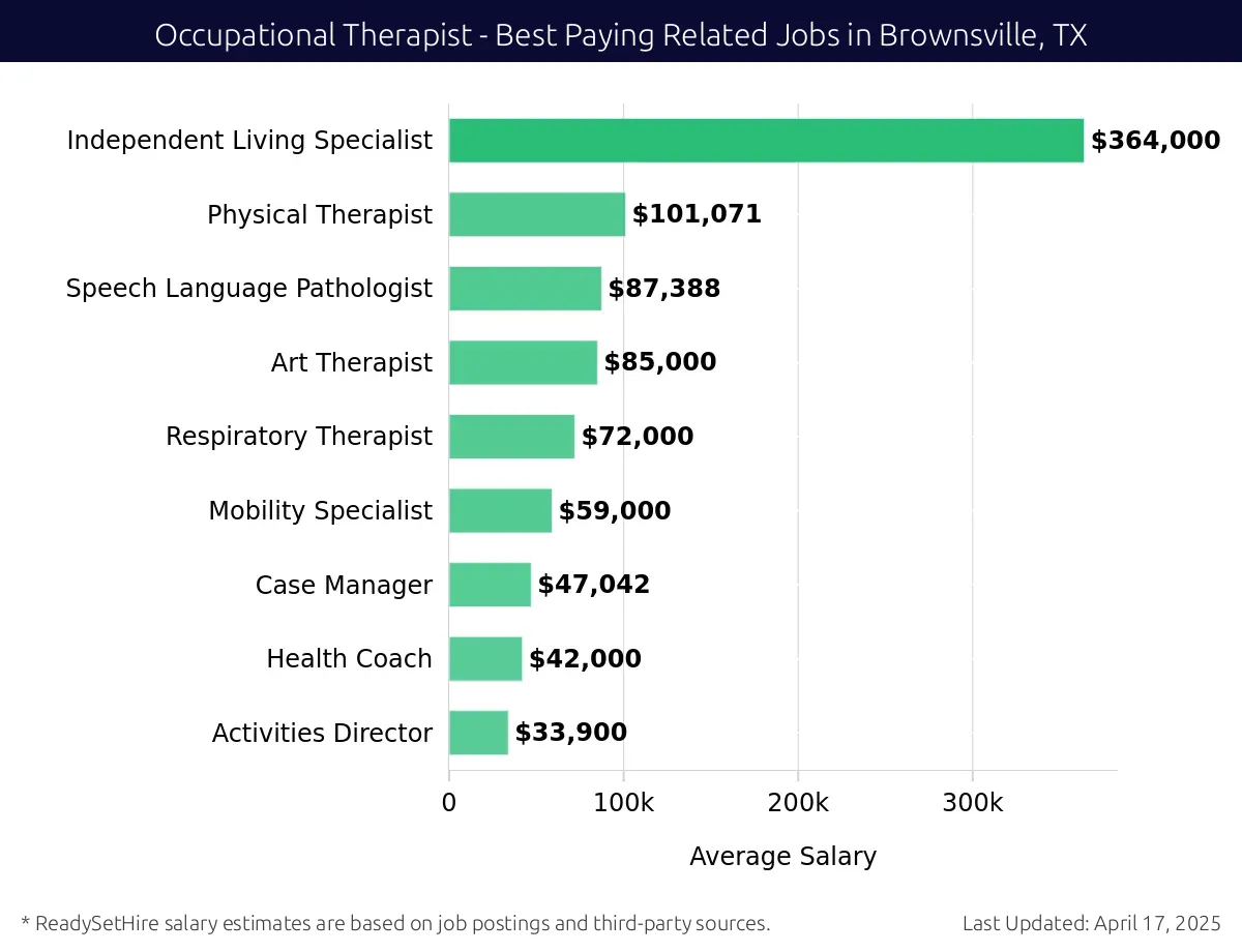 Graph displaying best paying related job salaries for Occupational Therapist jobs near Brownsville, TX, highlighting Independent Living Specialist with the highest at $364,000 and Activities Director with the lowest at $33,900.