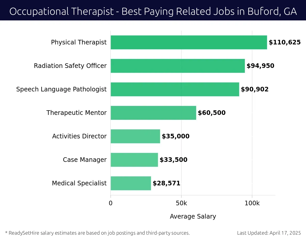 Graph displaying best paying related job salaries for Occupational Therapist jobs near Buford, GA, highlighting Physical Therapist with the highest at $110,625 and Medical Specialist with the lowest at $28,571.