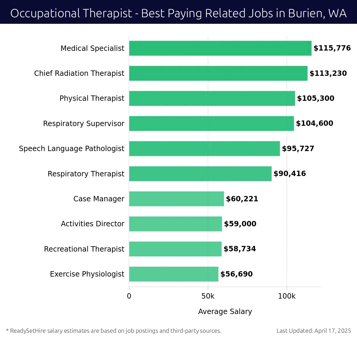 Graph displaying best paying related job salaries for Occupational Therapist jobs near Burien, WA, highlighting Medical Specialist with the highest at $115,776 and Exercise Physiologist with the lowest at $56,690.