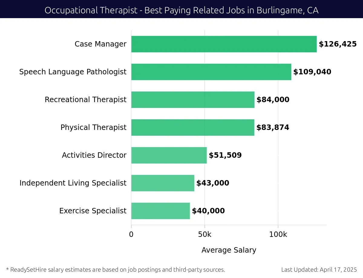 Graph displaying best paying related job salaries for Occupational Therapist jobs near Burlingame, CA, highlighting Case Manager with the highest at $126,425 and Exercise Specialist with the lowest at $40,000.
