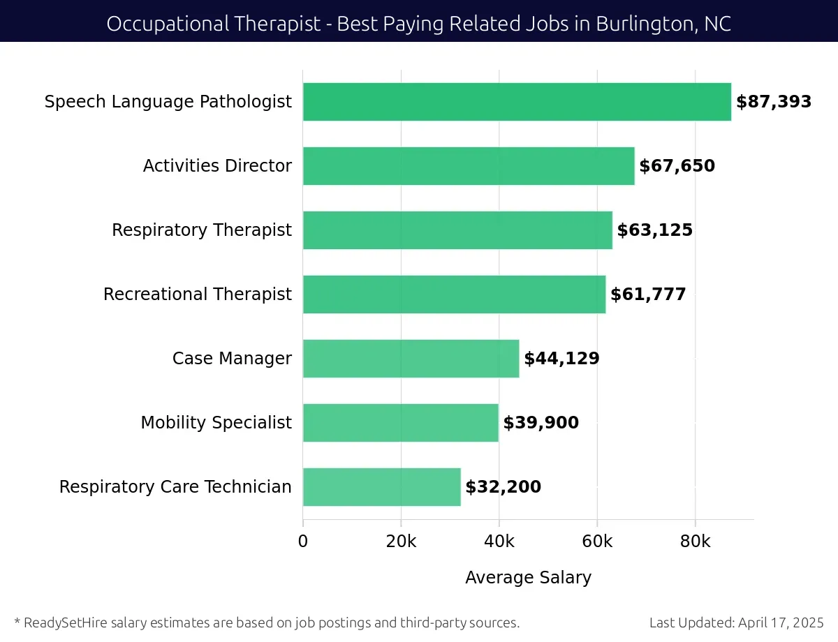 Graph displaying best paying related job salaries for Occupational Therapist jobs near Burlington, NC, highlighting Speech Language Pathologist with the highest at $87,393 and Respiratory Care Technician with the lowest at $32,200.