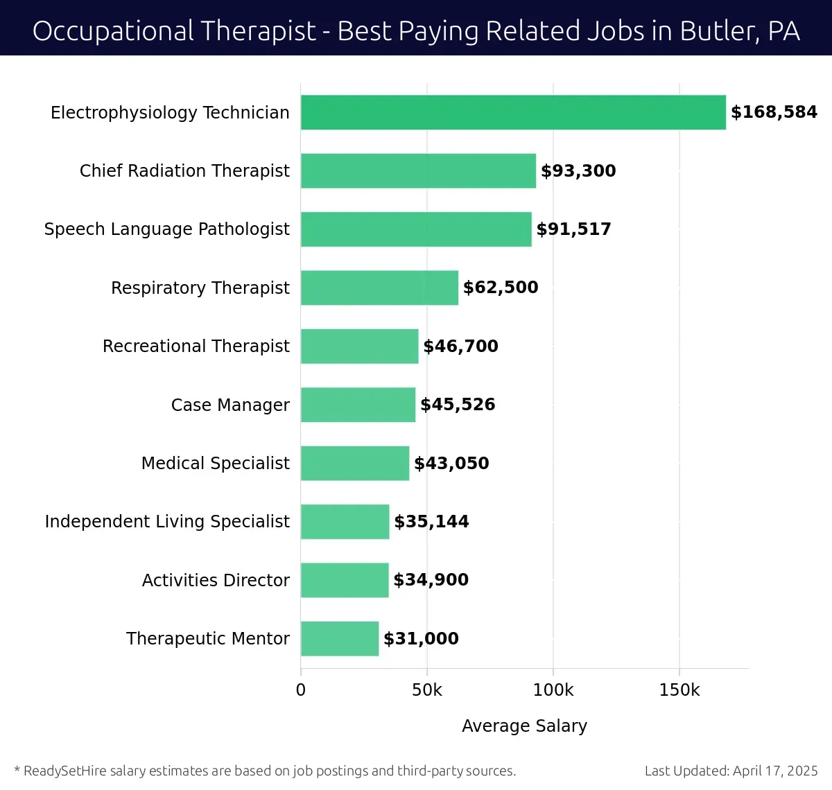 Graph displaying best paying related job salaries for Occupational Therapist jobs near Butler, PA, highlighting Electrophysiology Technician with the highest at $168,584 and Therapeutic Mentor with the lowest at $31,000.
