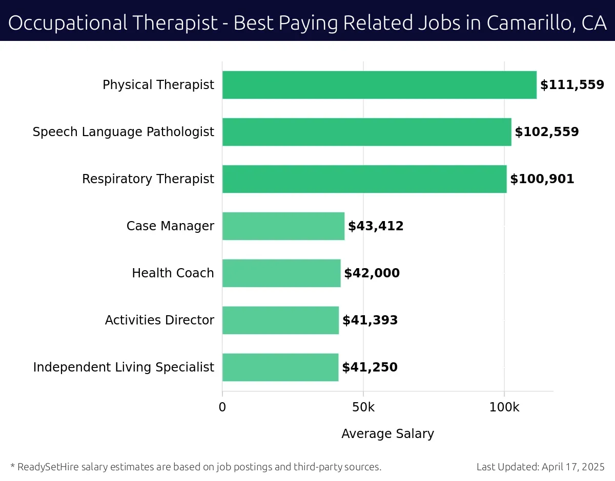 Graph displaying best paying related job salaries for Occupational Therapist jobs near Camarillo, CA, highlighting Physical Therapist with the highest at $111,559 and Independent Living Specialist with the lowest at $41,250.