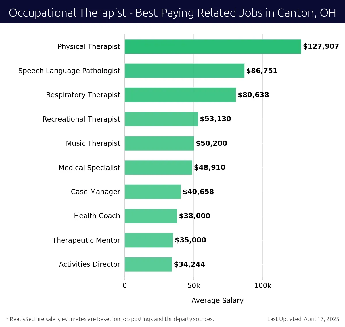 Graph displaying best paying related job salaries for Occupational Therapist jobs near Canton, OH, highlighting Physical Therapist with the highest at $127,907 and Activities Director with the lowest at $34,244.