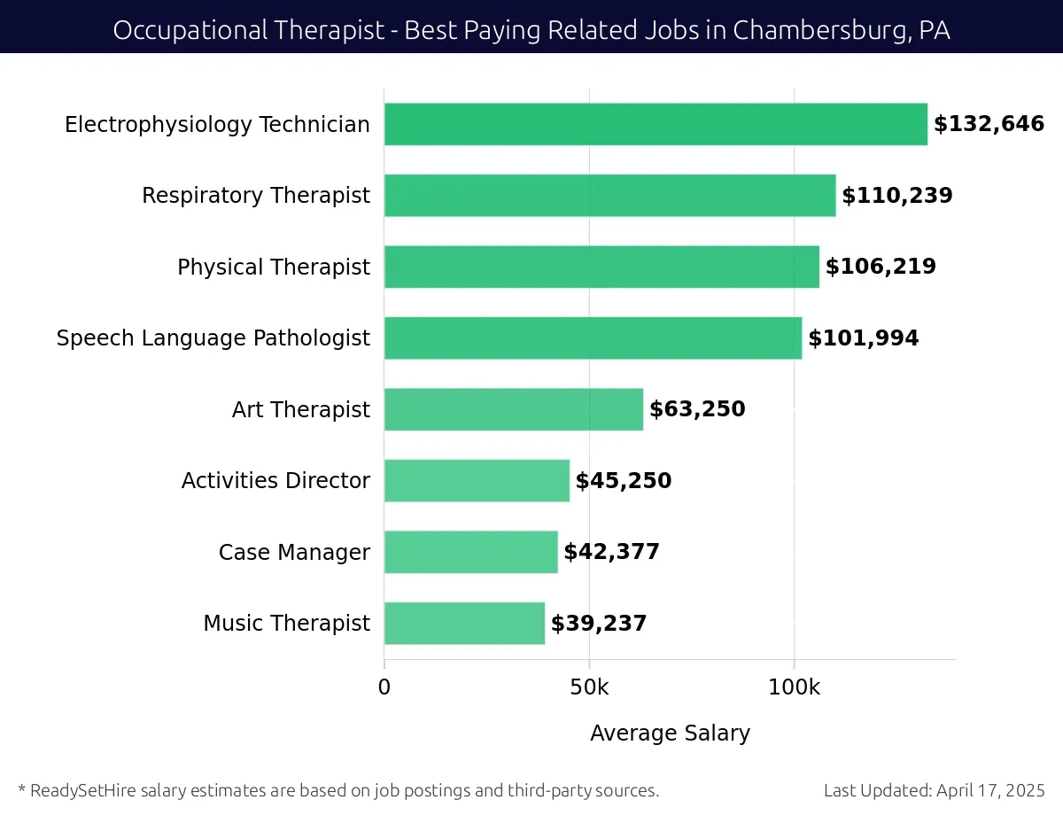 Graph displaying best paying related job salaries for Occupational Therapist jobs near Chambersburg, PA, highlighting Electrophysiology Technician with the highest at $132,646 and Music Therapist with the lowest at $39,237.
