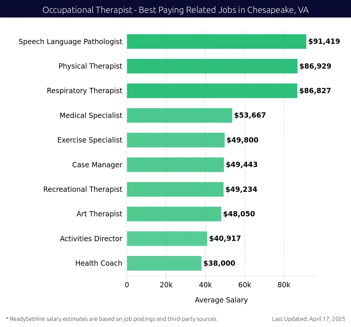 Graph displaying best paying related job salaries for Occupational Therapist jobs near Chesapeake, VA, highlighting Speech Language Pathologist with the highest at $91,419 and Health Coach with the lowest at $38,000.