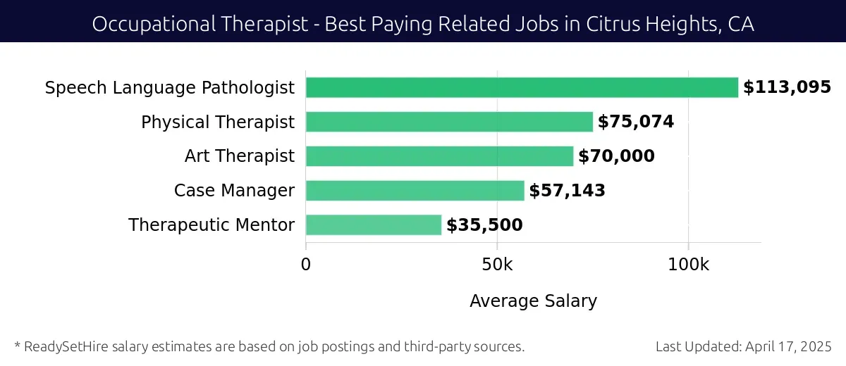 Graph displaying best paying related job salaries for Occupational Therapist jobs near Citrus Heights, CA, highlighting Speech Language Pathologist with the highest at $113,095 and Therapeutic Mentor with the lowest at $35,500.