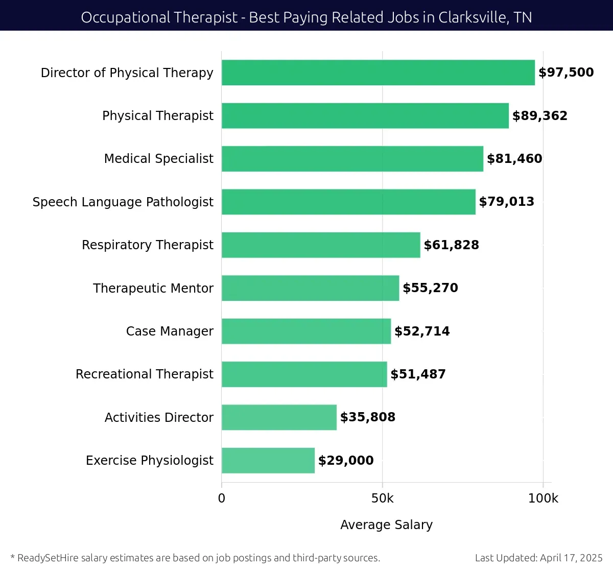 Graph displaying best paying related job salaries for Occupational Therapist jobs near Clarksville, TN, highlighting Director of Physical Therapy with the highest at $97,500 and Exercise Physiologist with the lowest at $29,000.
