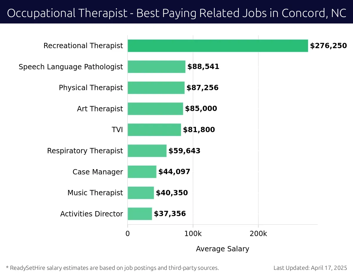 Graph displaying best paying related job salaries for Occupational Therapist jobs near Concord, NC, highlighting Recreational Therapist with the highest at $276,250 and Activities Director with the lowest at $37,356.