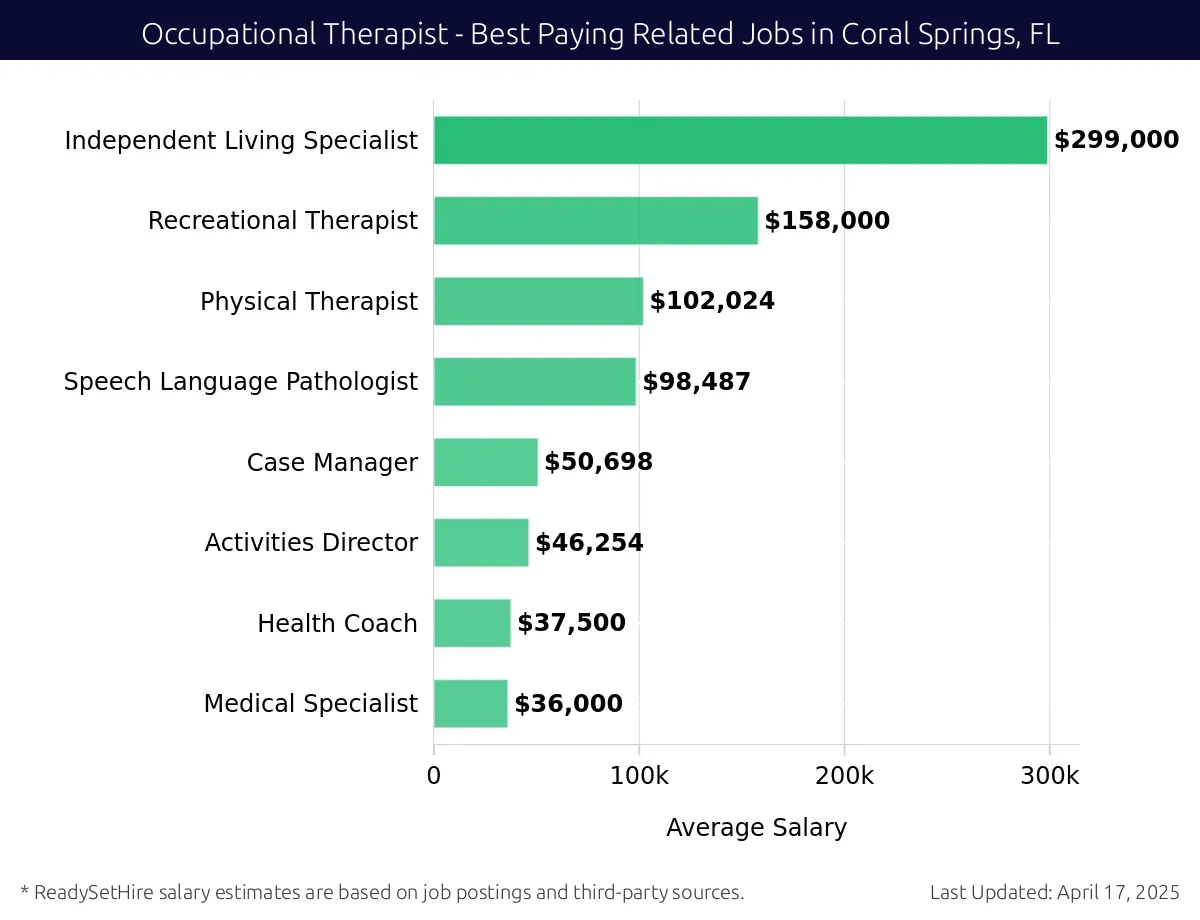 Graph displaying best paying related job salaries for Occupational Therapist jobs near Coral Springs, FL, highlighting Independent Living Specialist with the highest at $299,000 and Medical Specialist with the lowest at $36,000.