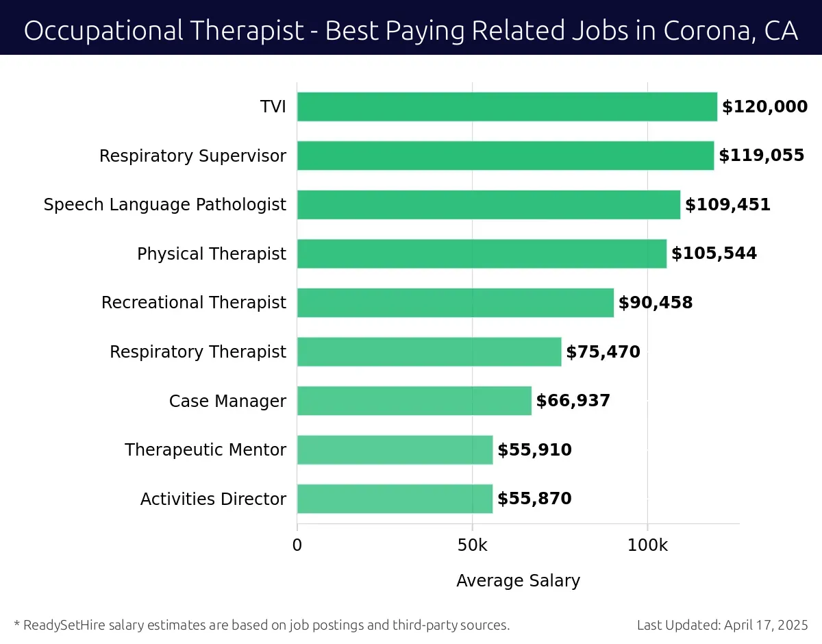 Graph displaying best paying related job salaries for Occupational Therapist jobs near Corona, CA, highlighting TVI with the highest at $120,000 and Activities Director with the lowest at $55,870.