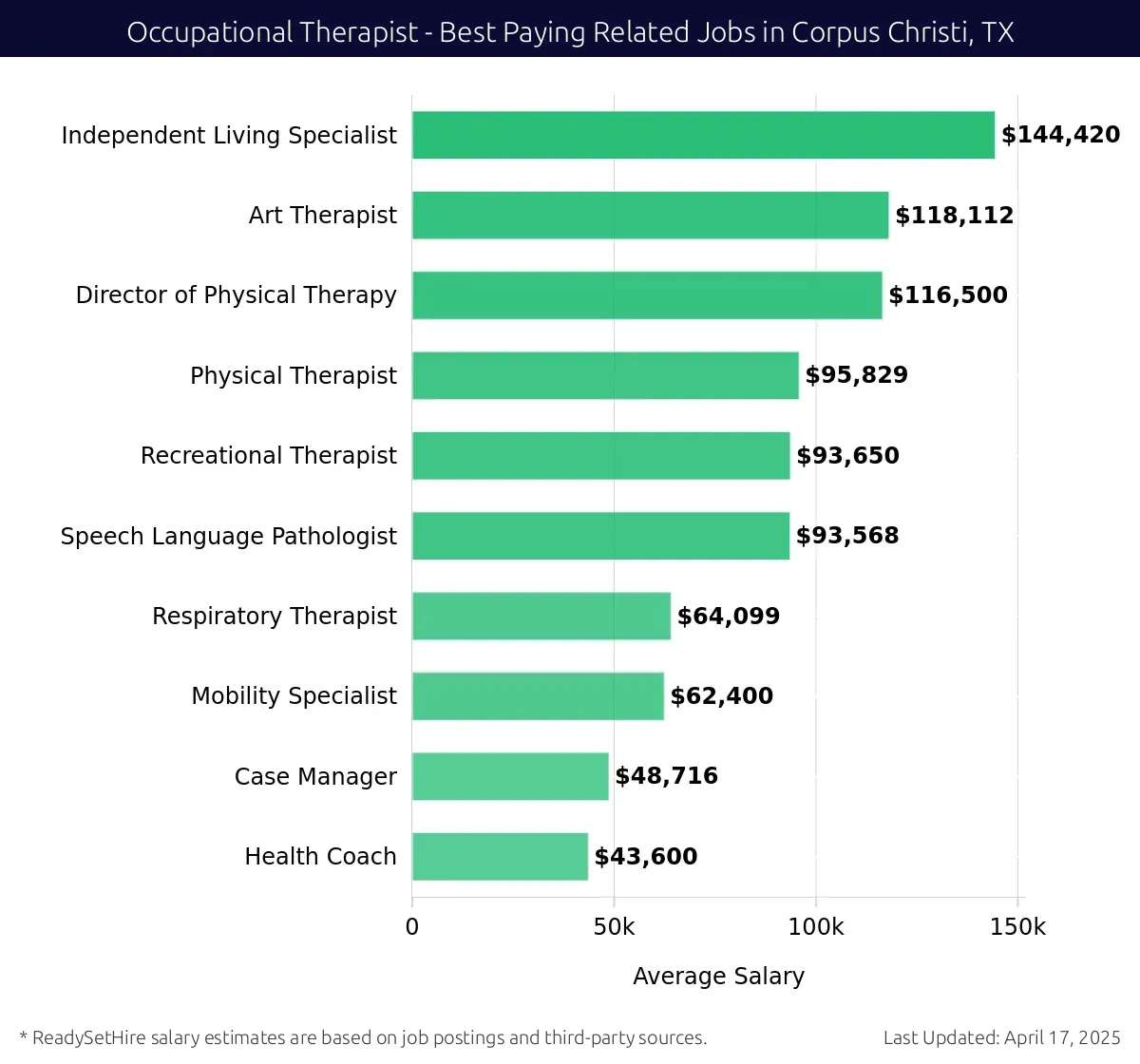 Graph displaying best paying related job salaries for Occupational Therapist jobs near Corpus Christi, TX, highlighting Independent Living Specialist with the highest at $144,420 and Health Coach with the lowest at $43,600.